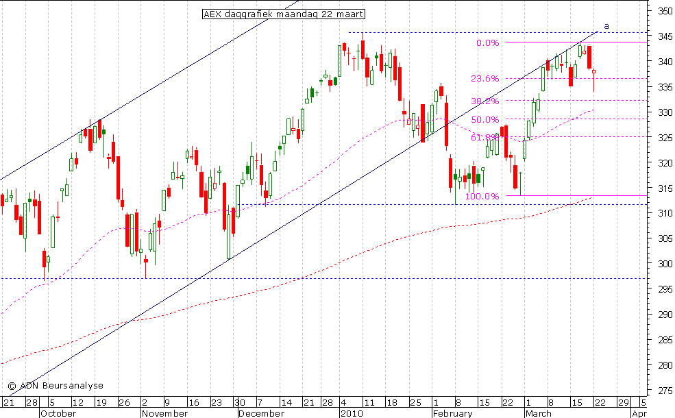 AEX daggrafiek 220310