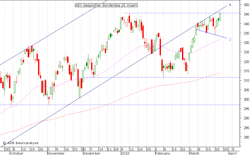 AEX daggrafiek 250310