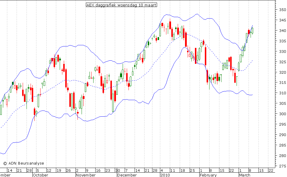 AEX daggrafiek BB 100310