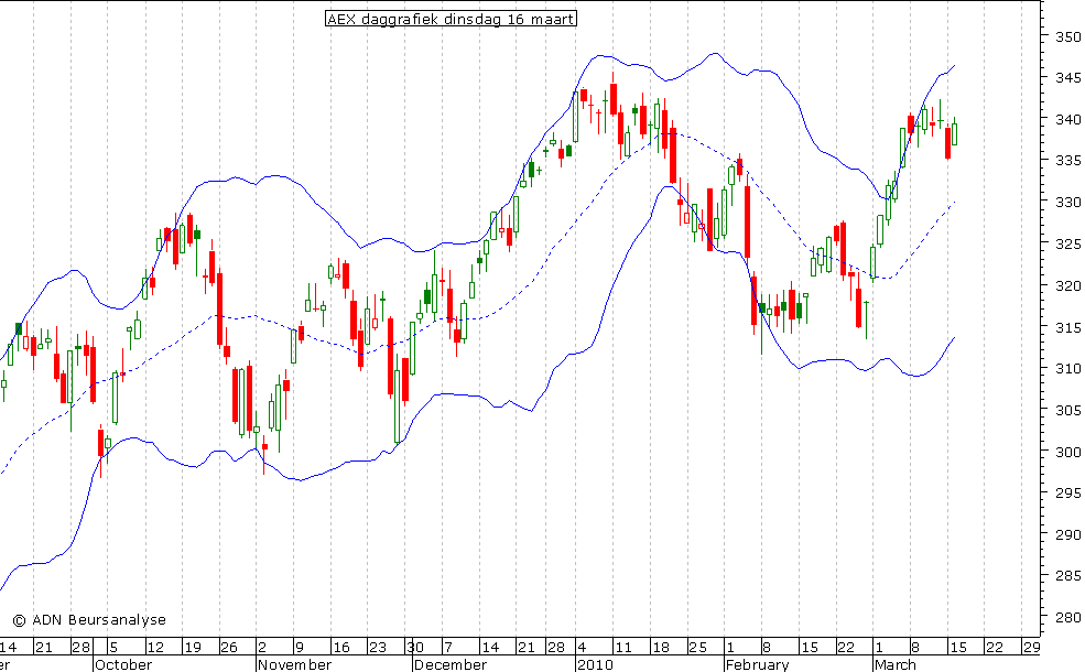 AEX daggrafiek BB 160310