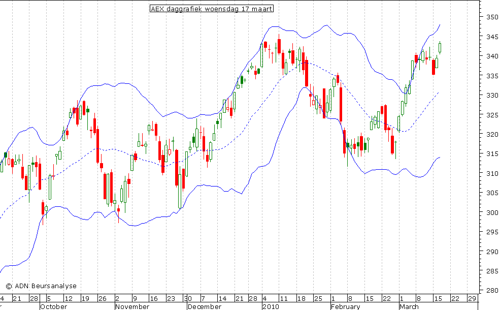 AEX daggrafiek BB 170310