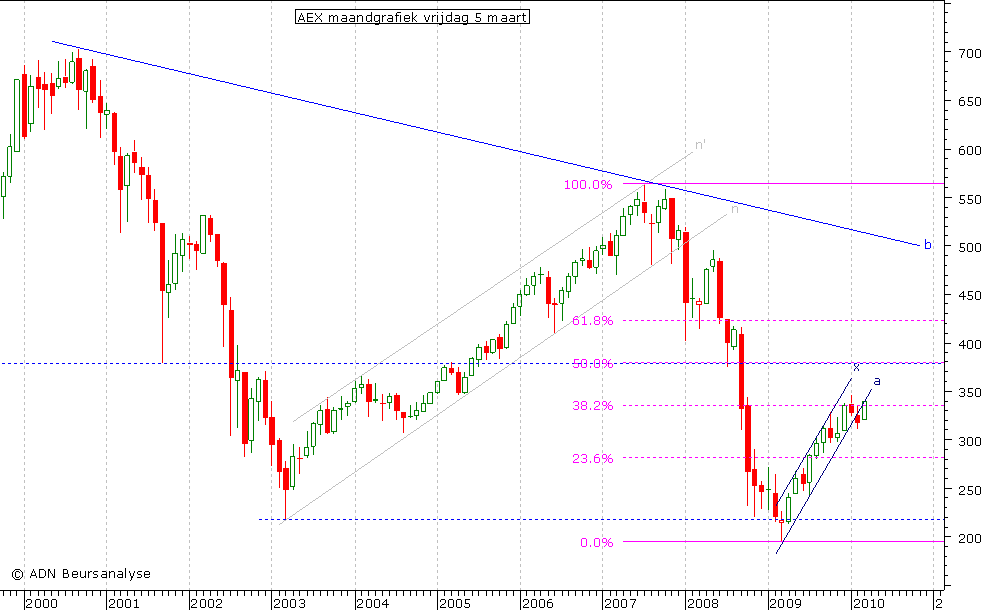 AEX maandgrafiek 050310