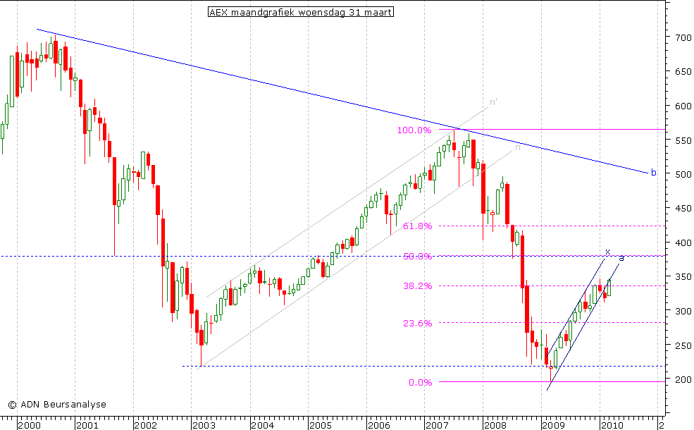 AEX maandgrafiek 310310