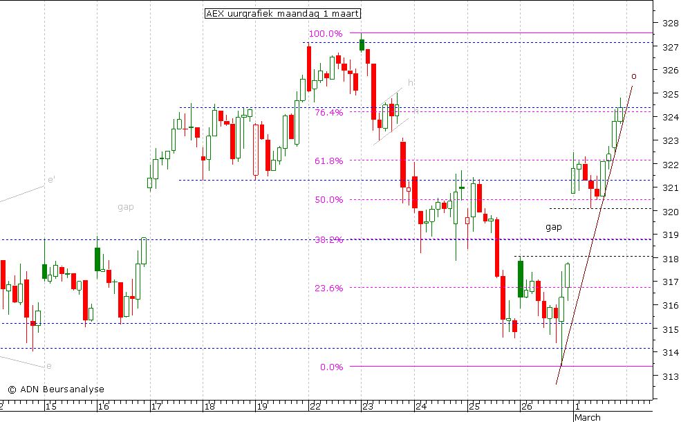 AEX uurgrafiek 010310