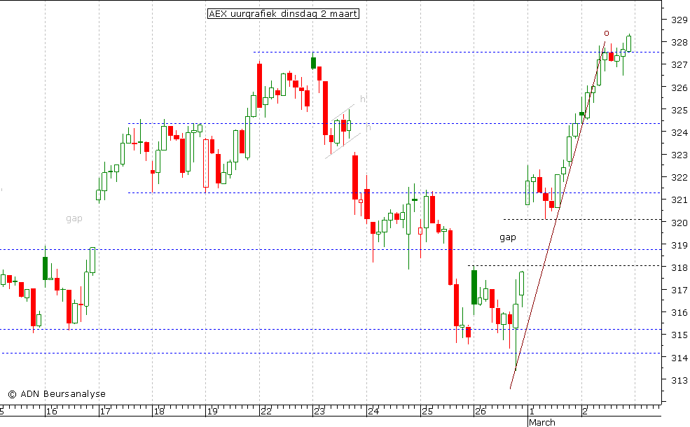 AEX uurgrafiek 020310