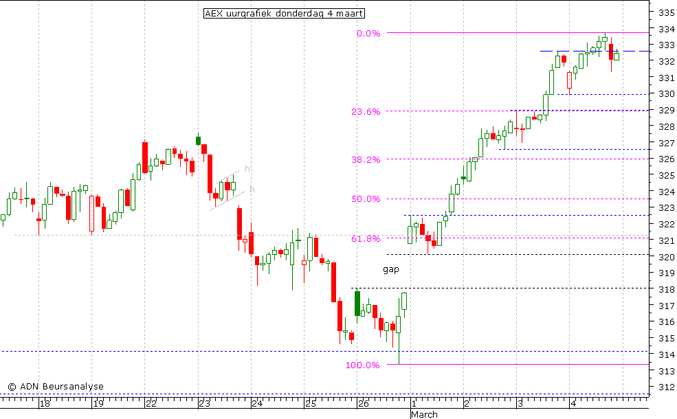 AEX uurgrafiek 040310