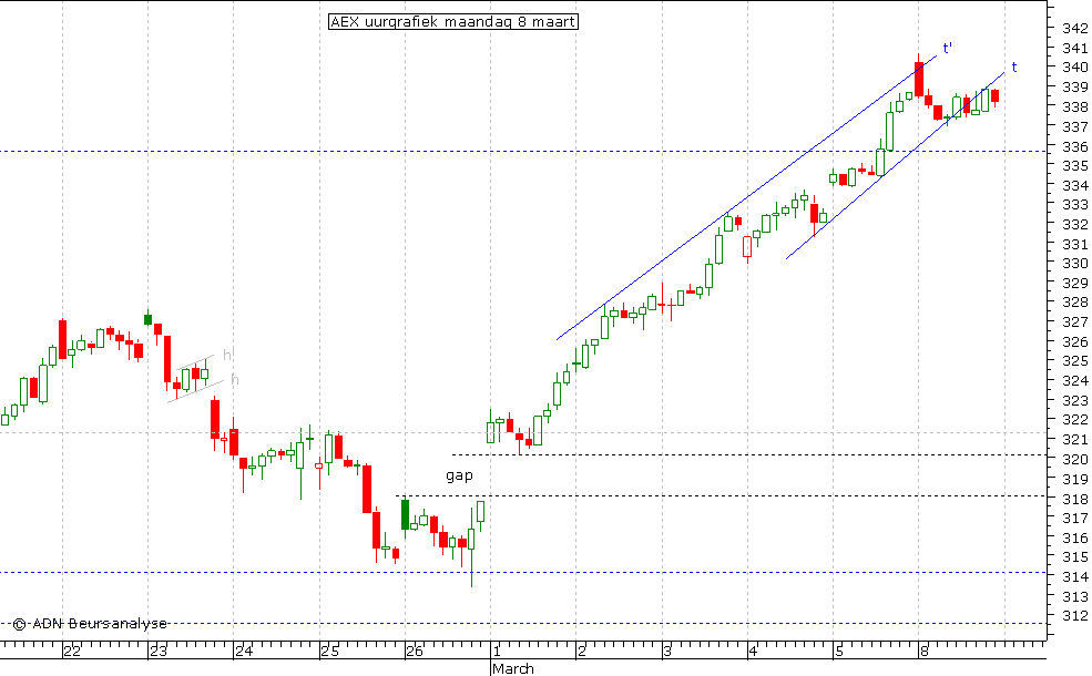 AEX uurgrafiek 080310