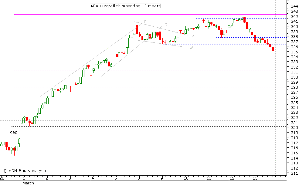 AEX uurgrafiek 150310