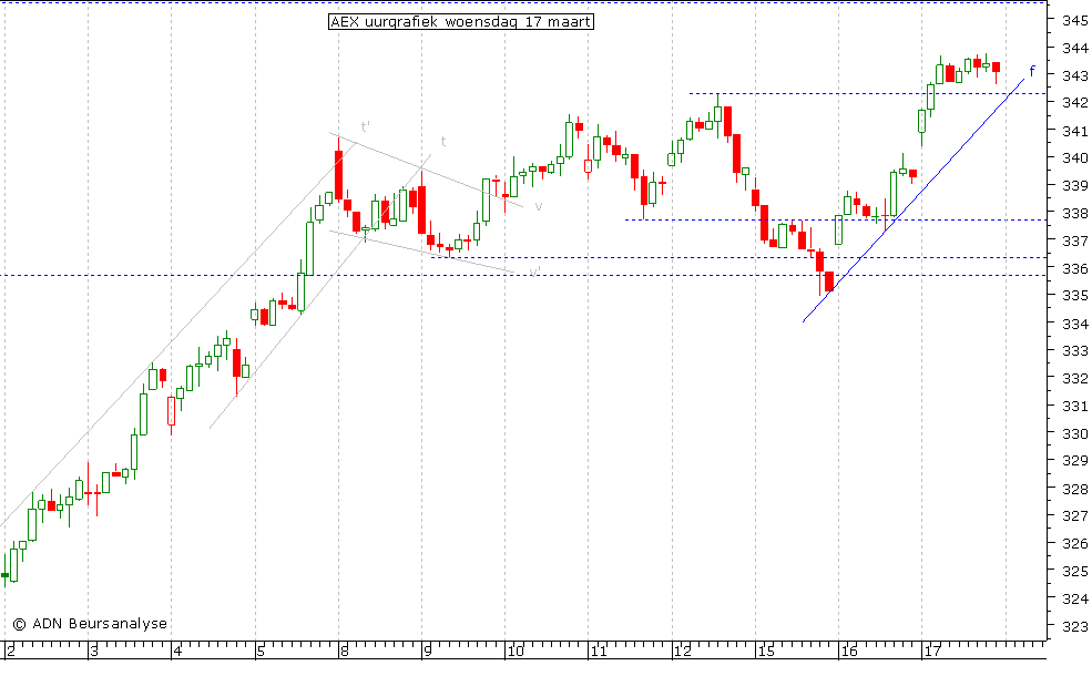 AEX uurgrafiek 170310