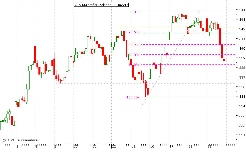 AEX uurgrafiek 190310