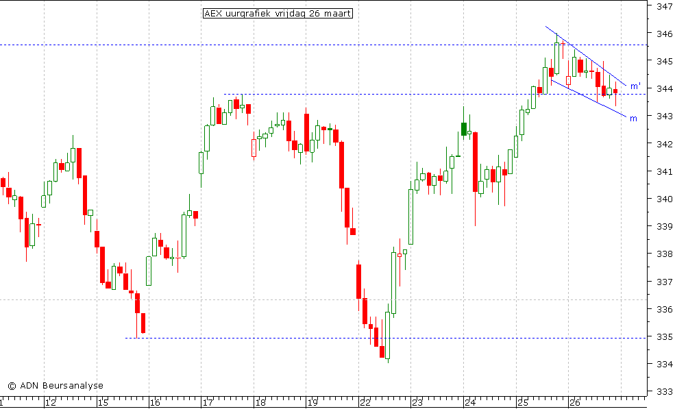 AEX uurgrafiek 260310