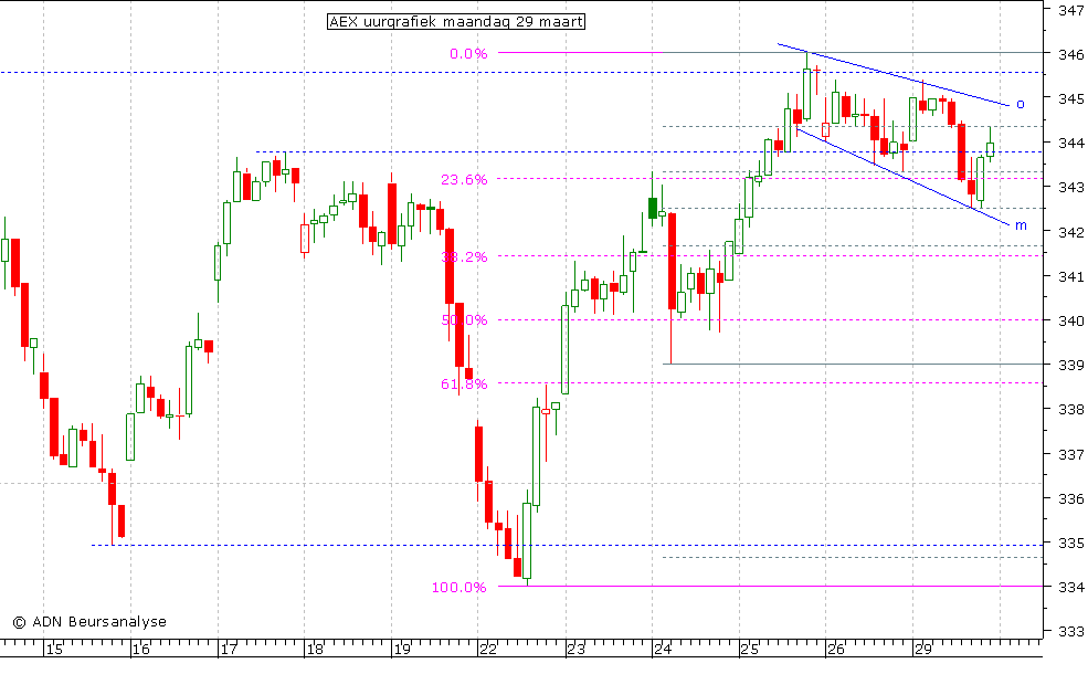 AEX uurgrafiek 290310