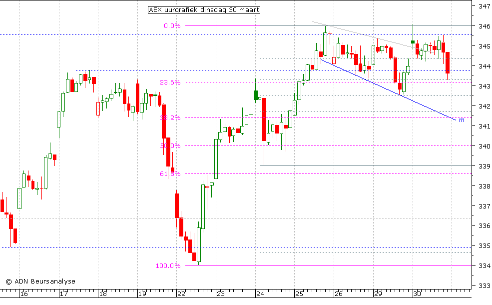 AEX uurgrafiek 300310