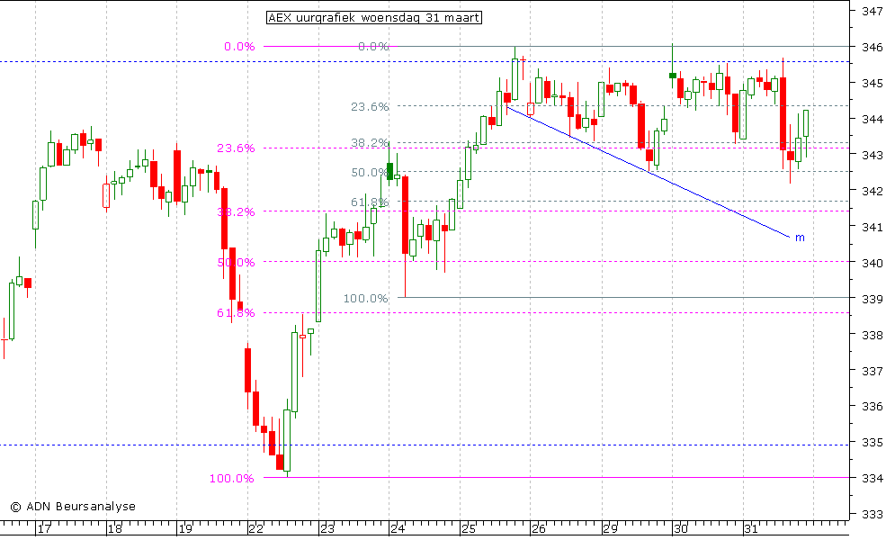 AEX uurgrafiek 310310