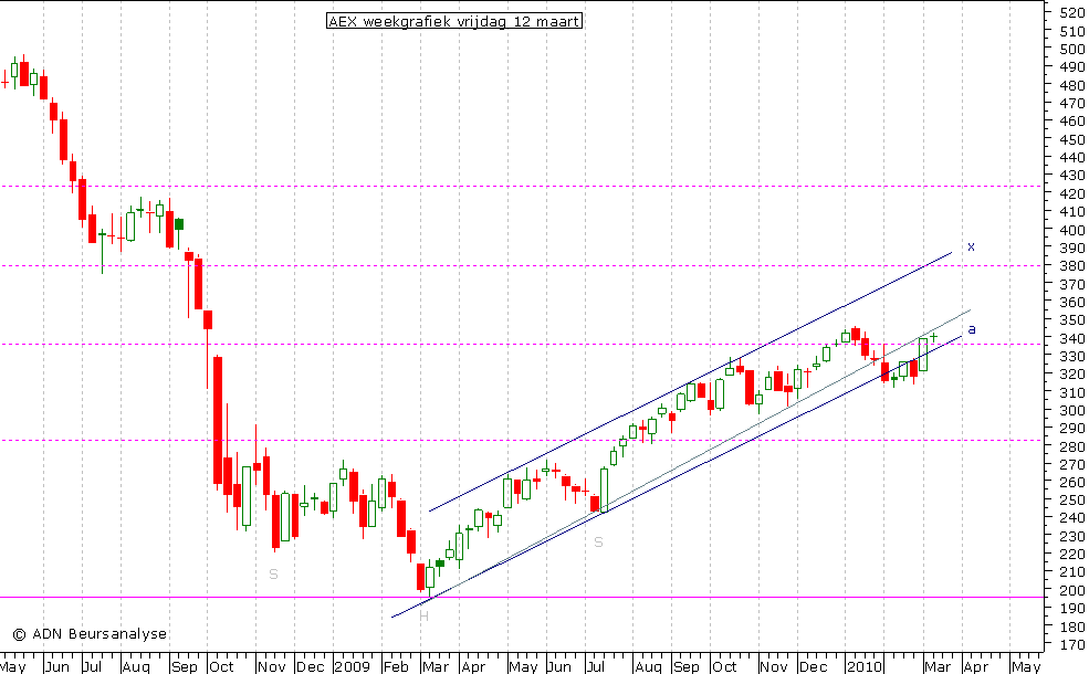 AEX weekgrafiek 120310