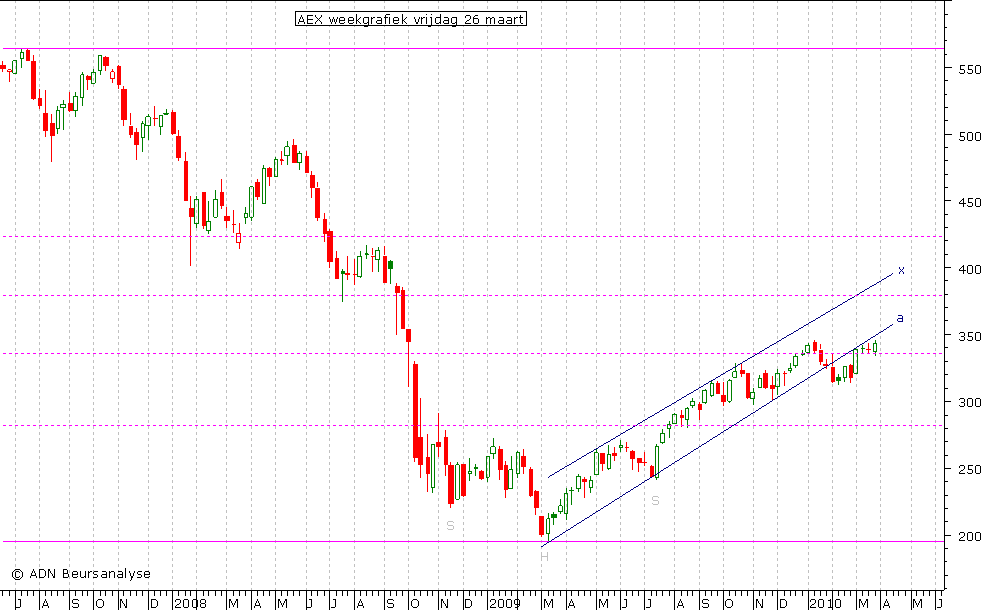 AEX weekgrafiek 260310