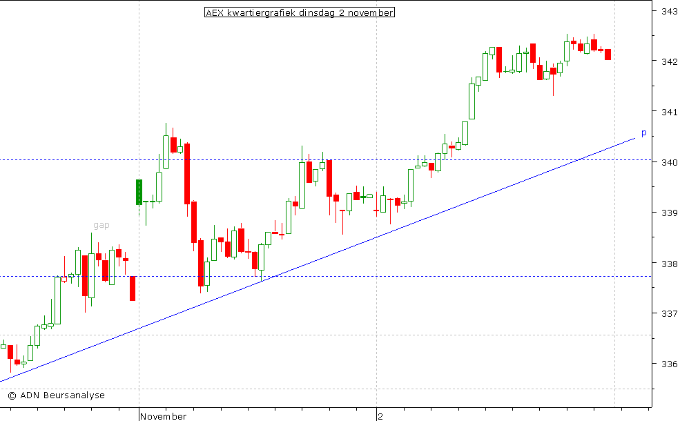 AEX kwartiergrafiek 021110