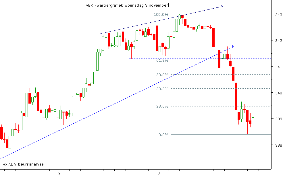 AEX kwartiergrafiek 031110