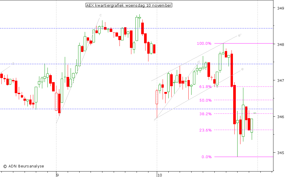 AEX kwartiergrafiek 101110