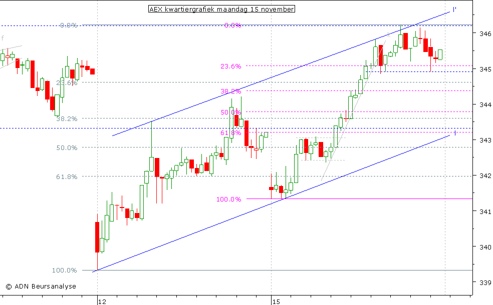 AEX kwartiergrafiek 151110