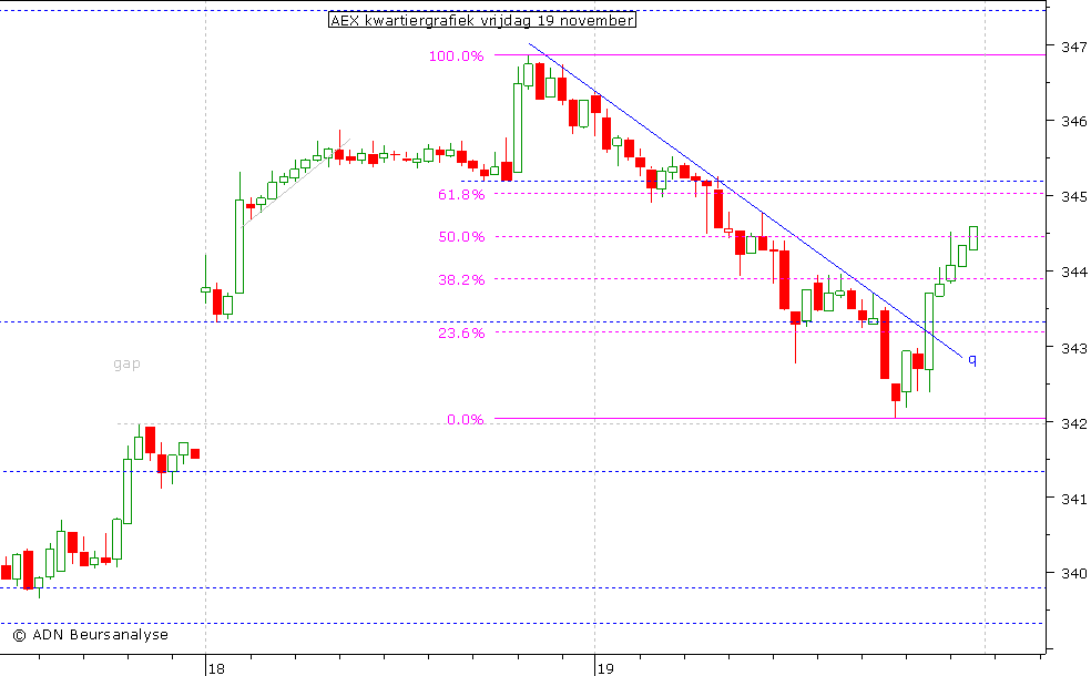 AEX kwartiergrafiek 191110