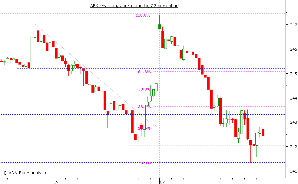 AEX kwartiergrafiek 221110