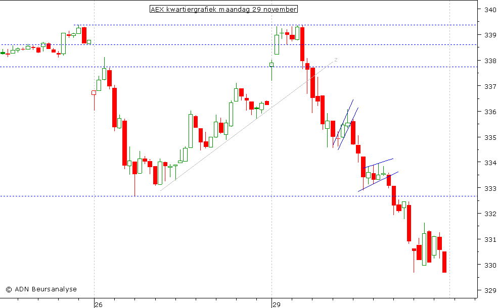 AEX kwartiergrafiek 291110