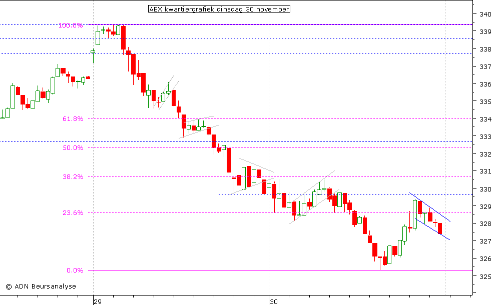 AEX kwartiergrafiek 301110