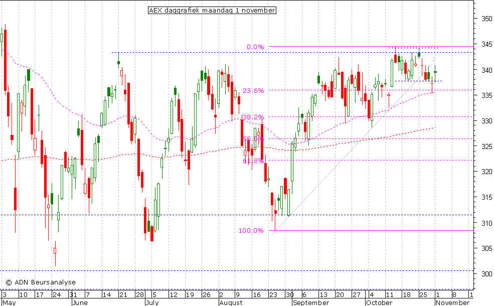 AEX daggrafiek 011110