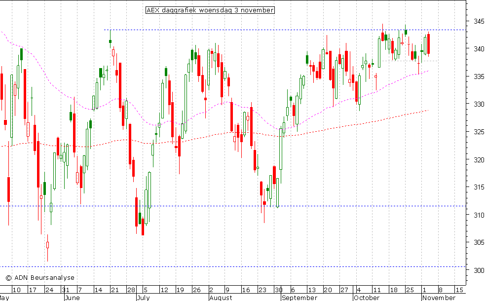 AEX daggrafiek 031110