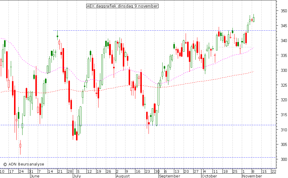 AEX daggrafiek 091110