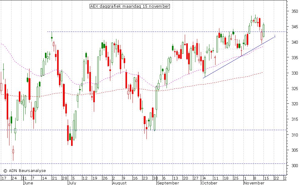 AEX daggrafiek 151110