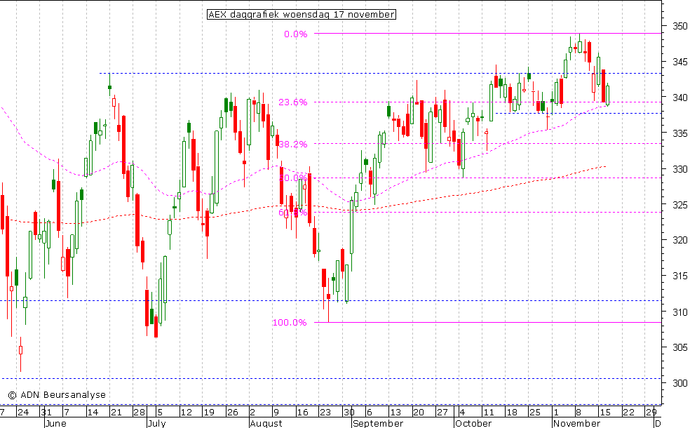 AEX daggrafiek 171110