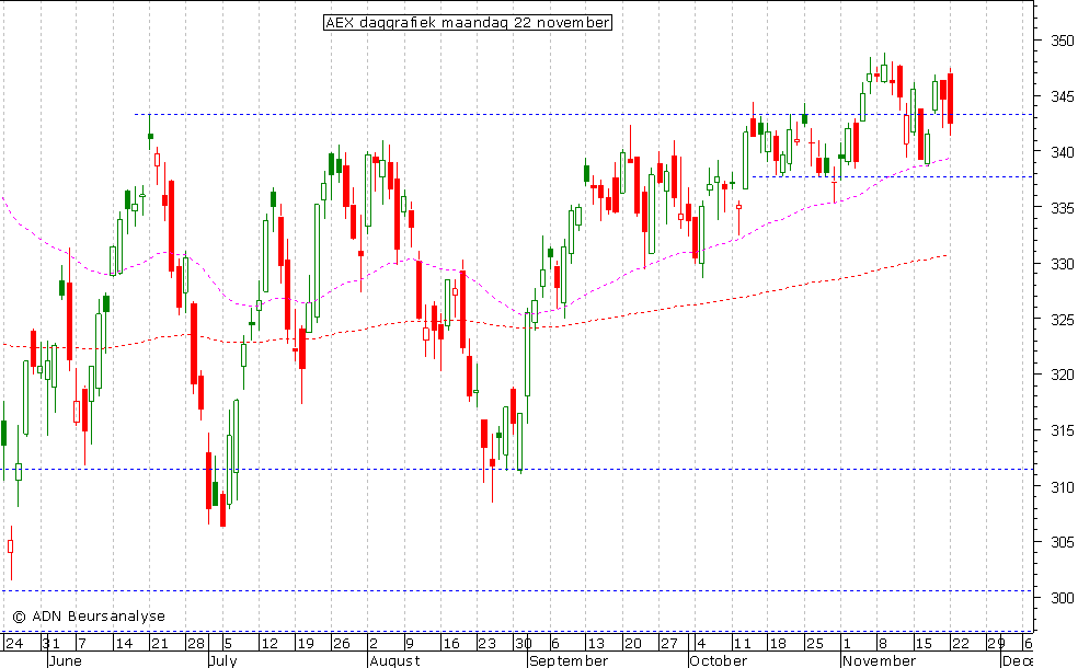 AEX daggrafiek 221110