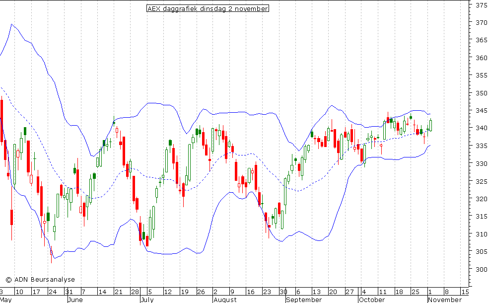 AEX daggrafiek BB 021110