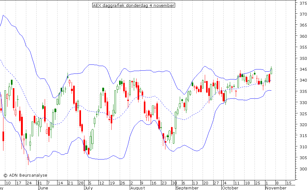 AEX daggrafiek BB 041110
