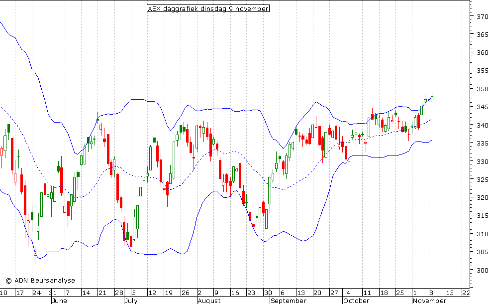 AEX daggrafiek BB 091110