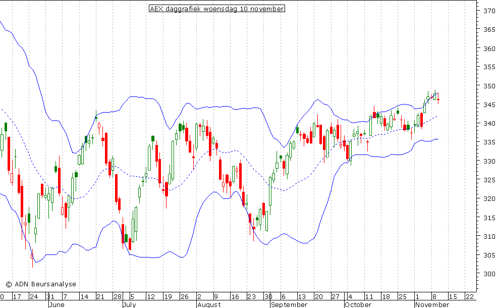AEX daggrafiek BB 101110