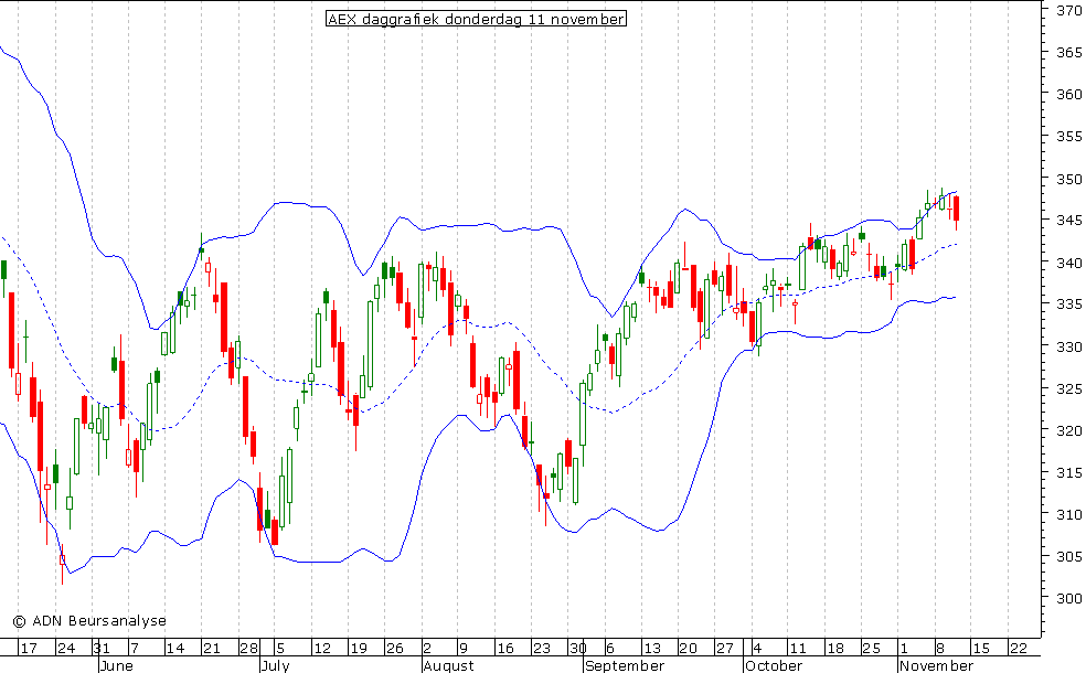 AEX daggrafiek BB 111110