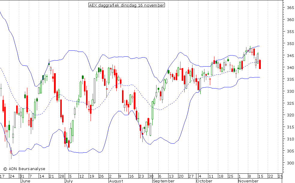 AEX daggrafiek BB 161110