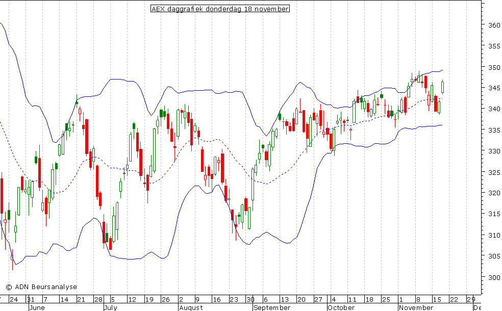 AEX daggrafiek BB 181110