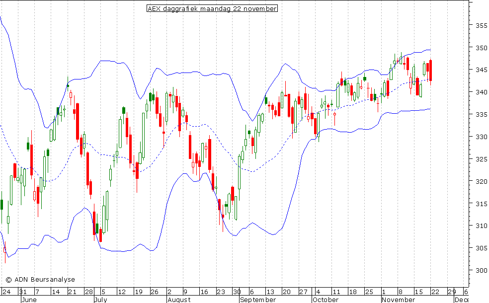 AEX daggrafiek BB 221110