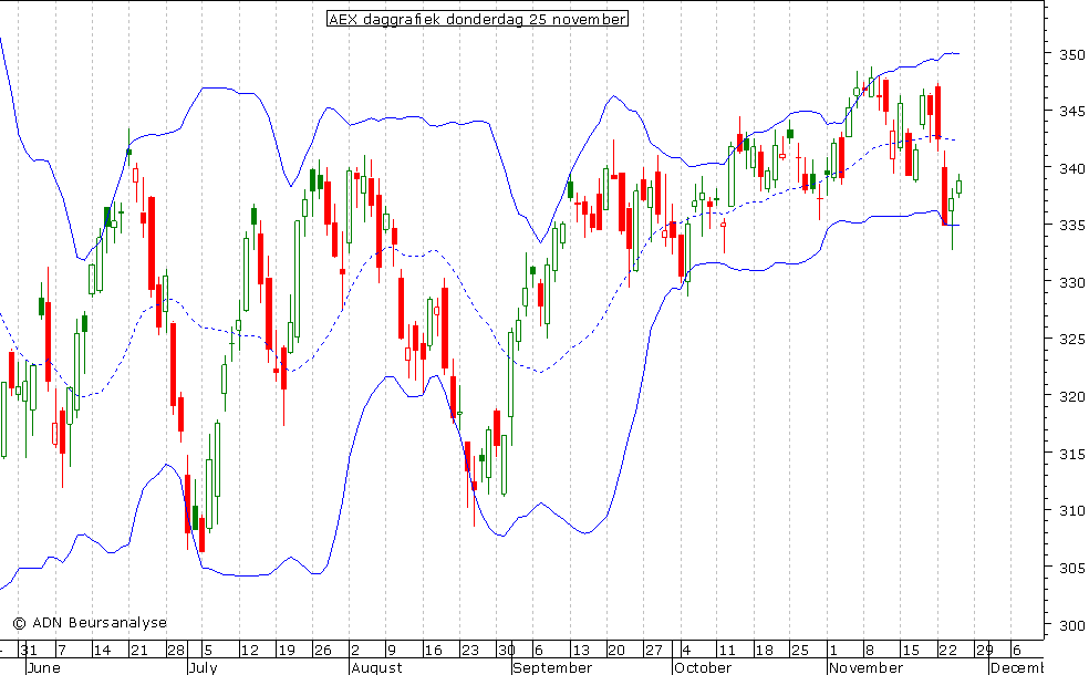 AEX daggrafiek BB 251110