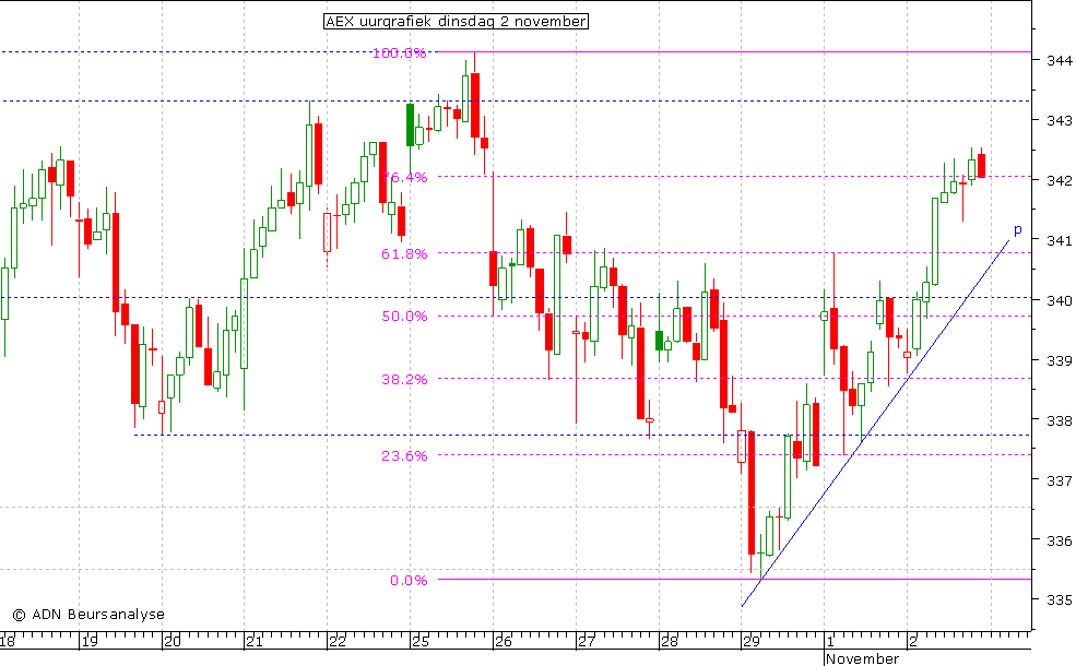 AEX uurgrafiek 021110