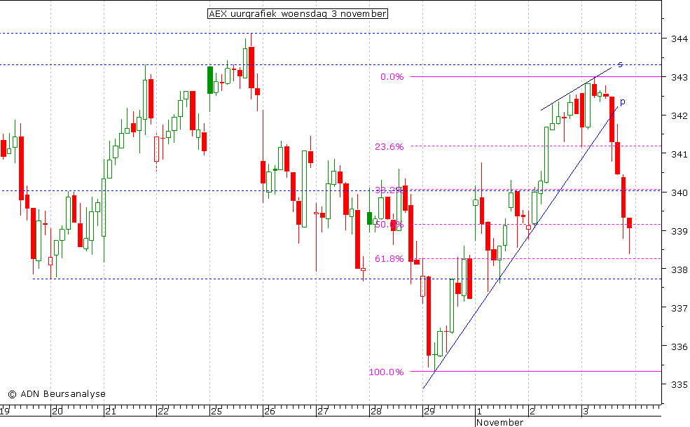 AEX uurgrafiek 031110