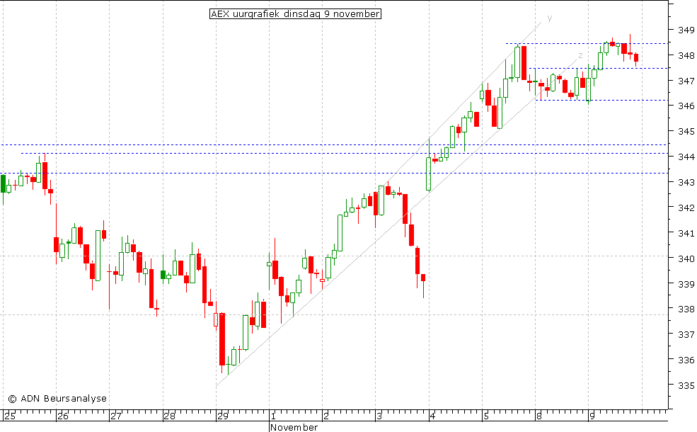 AEX uurgrafiek 091110