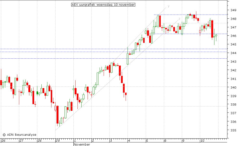 AEX uurgrafiek 101110