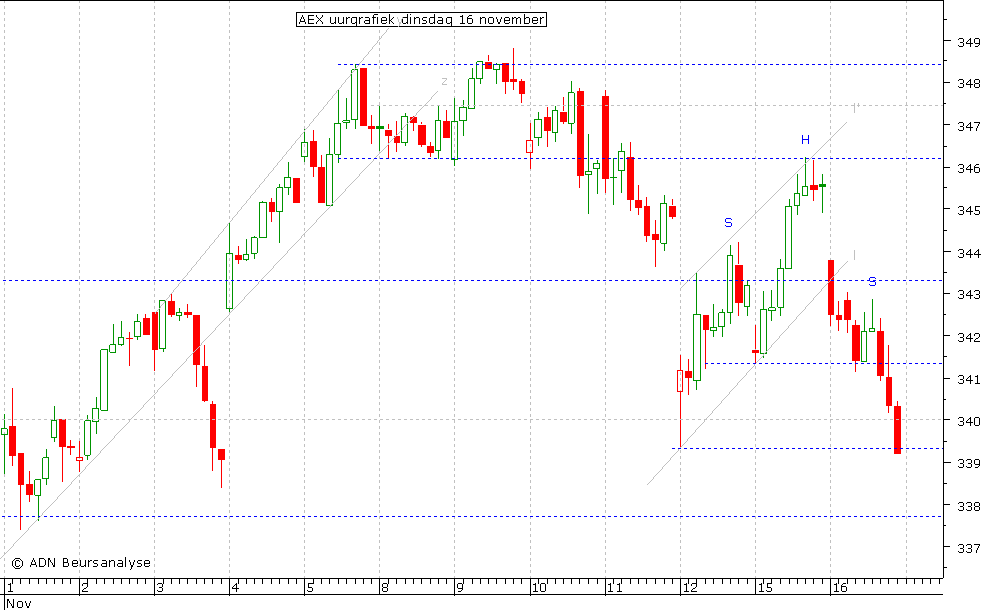 AEX uurgrafiek 161110