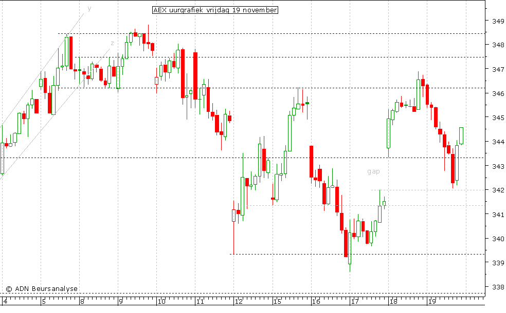 AEX uurgrafiek 191110