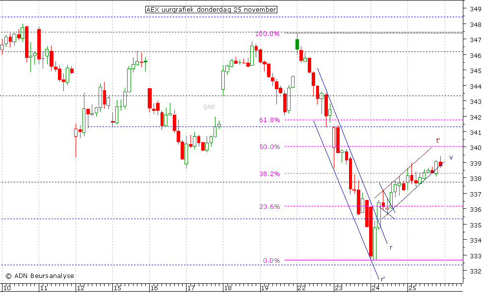 AEX uurgrafiek 251110